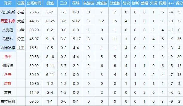 div, 分表演带队, NBA西部 div, 分表演带队, NBA西部